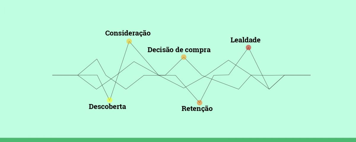 A trajetória do cliente em sua experiência com a sua empresa