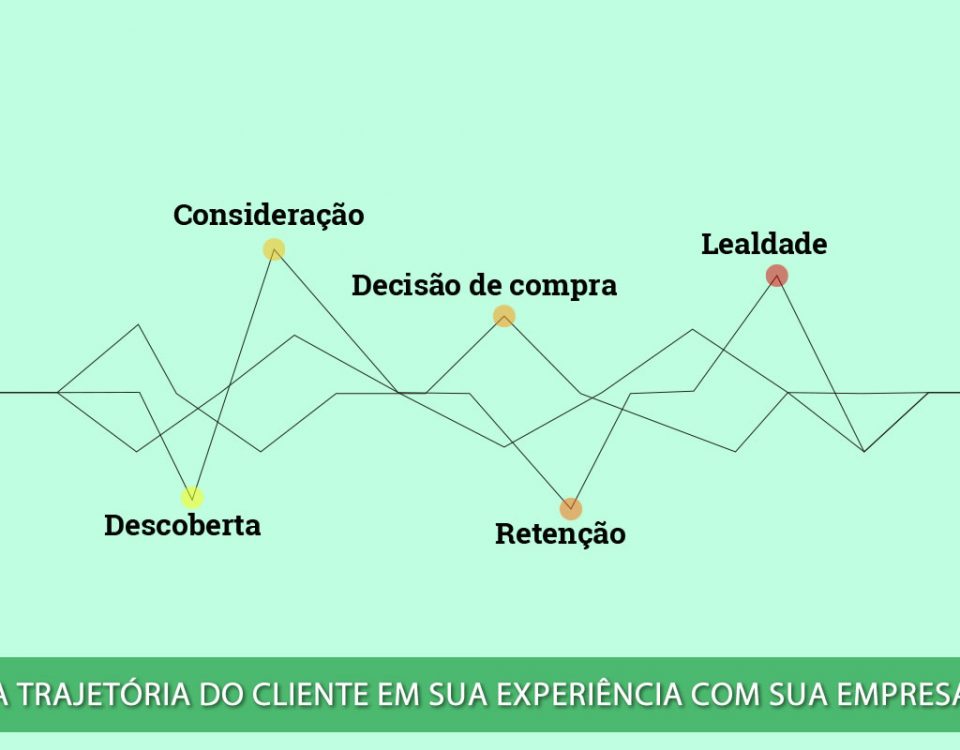 A trajetória do cliente em sua experiência com a sua empresa