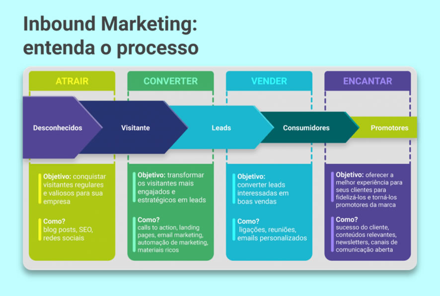 A jornada do cliente e o funil de vendas