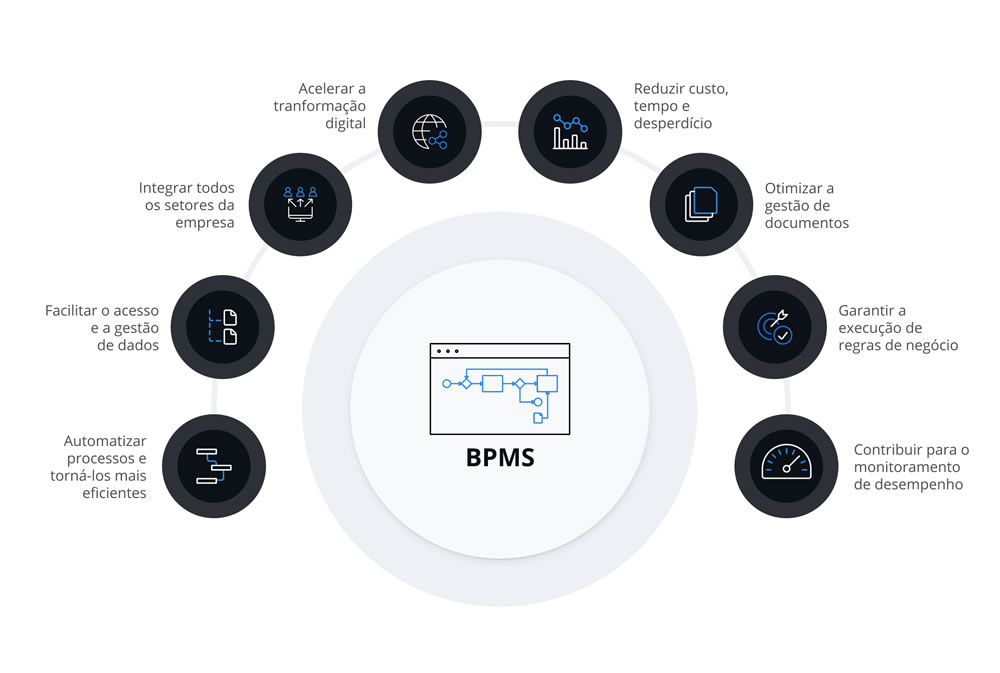 A estrutura dos BPMS