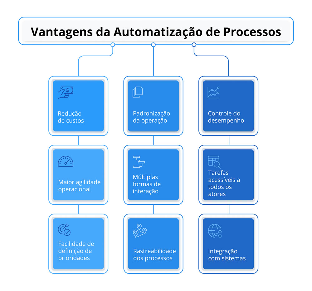 O fluxo das vantagens